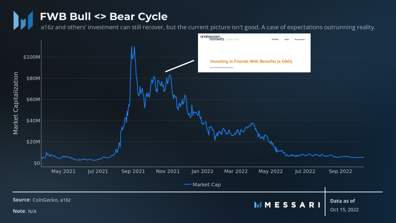 Messari：社交代币能否催化出下一个牛市？