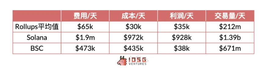 IOSG Ventures：解读Rollup收支结构，Rollup币价被高估了吗？