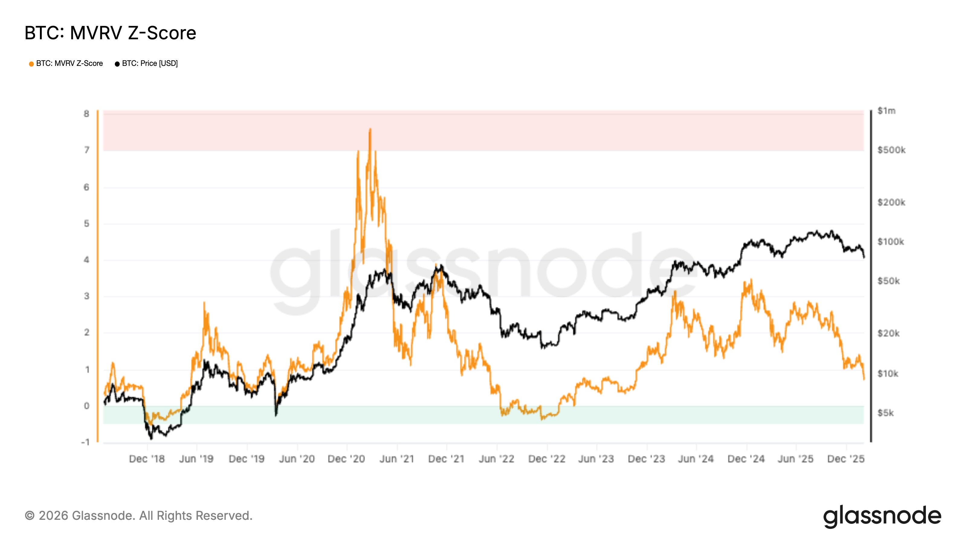 Bitcoin MVRV Z-Score Compresses To Levels Last Seen Near $29,000