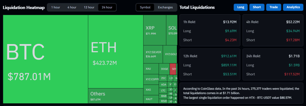 Bitcoin’s Slide To $82K Sets Off A $1.7 Billion Chain Reaction