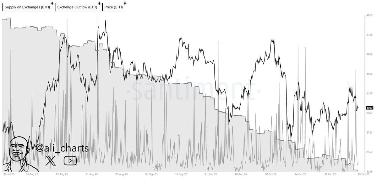 $780M Worth of Ethereum Pulled From Exchanges – Biggest Withdrawal Spike in Weeks