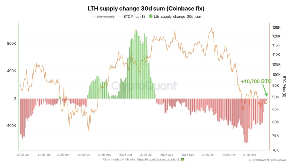 Bitcoin Long-Term Holder Dump Is Over: On-Chain Data Just Flipped