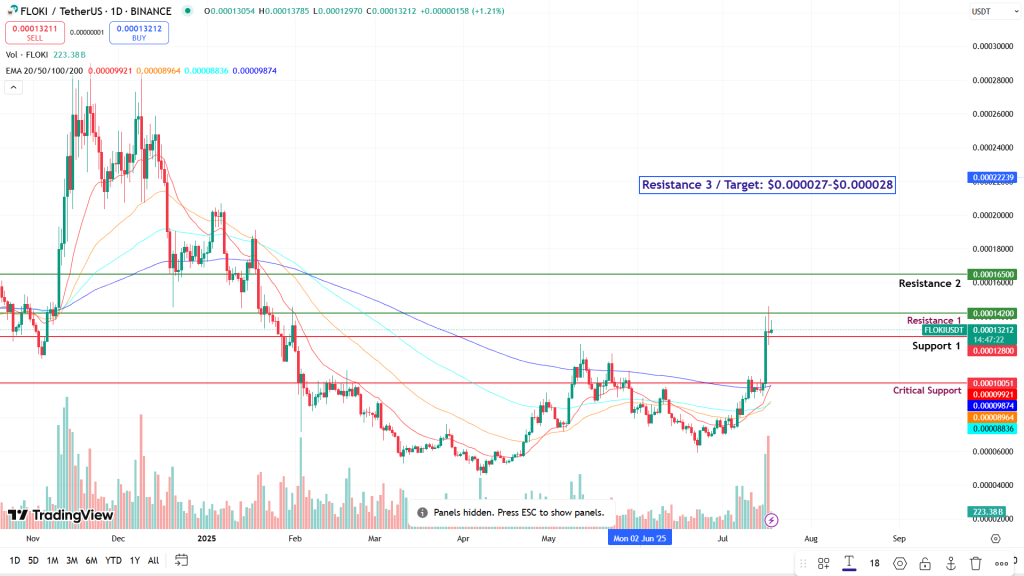 FLOKI USD