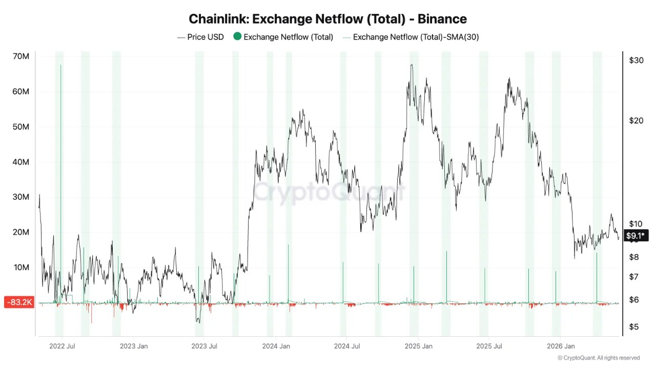 Chainlink Sends A Rare Signal As 66% Of Exchange Supply Sits On Binance