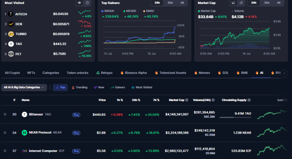 Bittensor, NEAR, and ICP: The AI Token Leaders