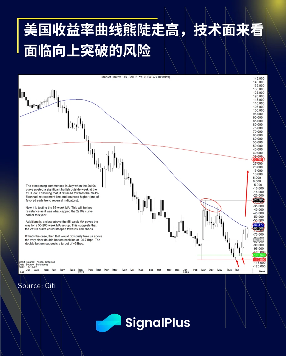 SignalPlus宏观研报(20230818)：悲观情绪蔓延，BTC短时下跌超3000美元