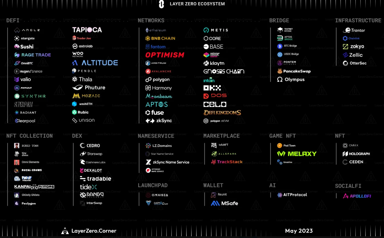 LD Capital：LayerZero跨链创新的未来之路与明星项目