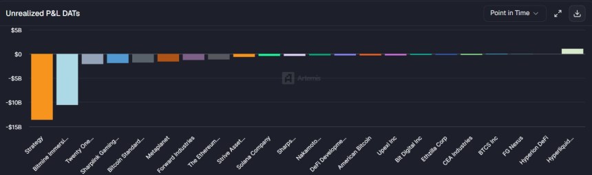 Hyperliquid Strategies Stays Profitable: Strategy And Bitmine Record Losses Above $10 Billion