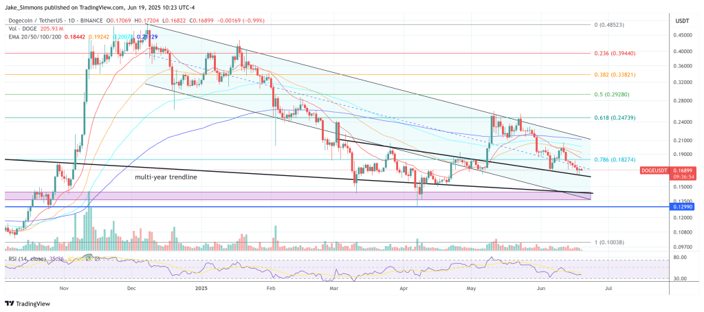Dogecoin price