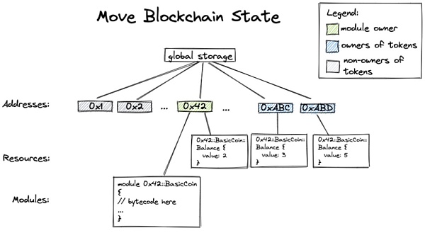 Diem团队梦碎，但成果留存：谈谈Move的编程魅力