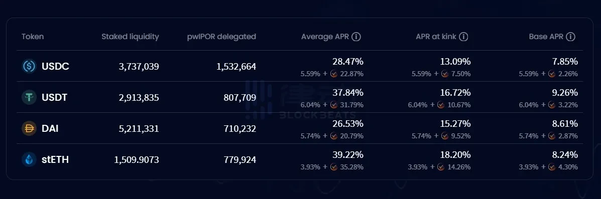 一览DeFi Degen们的链上收益策略：Sommelier Finance、IPOR、DYDX