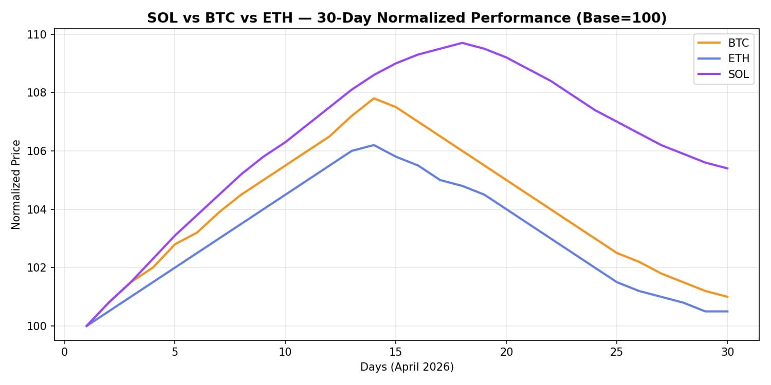 Solana's Degenerate Season Fades as ETF Dreams Face Regulatory Headwinds