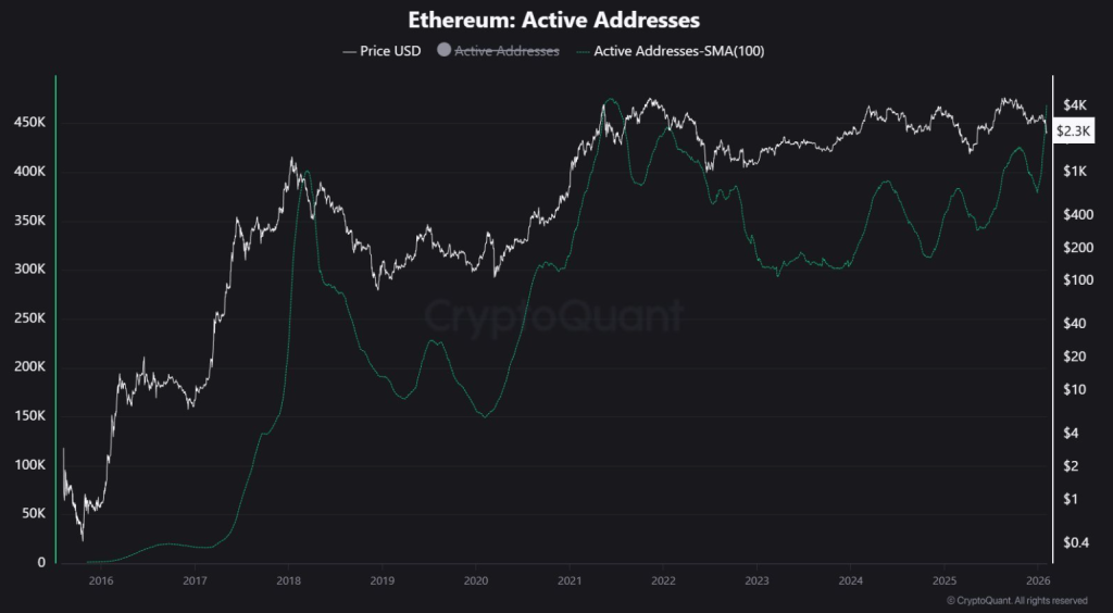 ETH network data