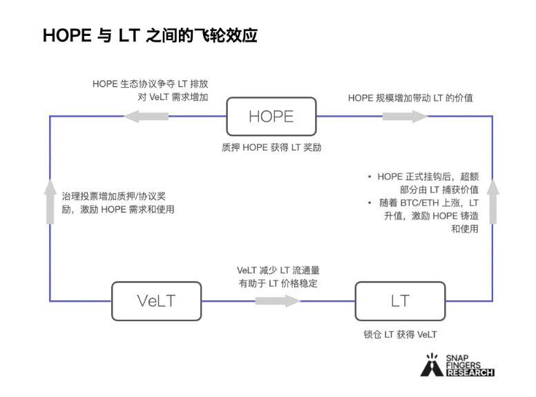 多角度对比分析四个潜力原生稳定币：GHO、crvUSD、dpxUSD、HOPE