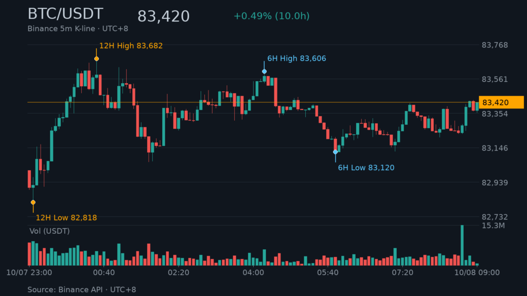 BTC/USDT K線走勢｜Binance