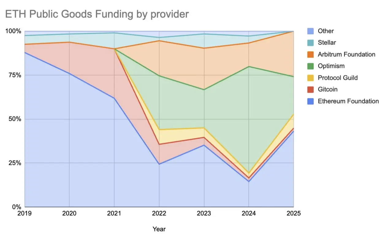 2026以太坊PGF的关键变化：拥抱联盟式资助，AI和ZK成治理超能力