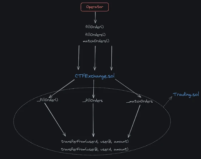 超详细揭秘Polymarket背后的技术实现方式