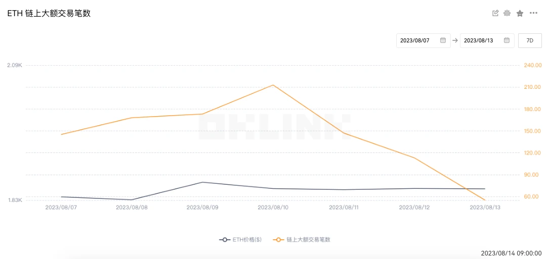 ETH周报 | PayPal推出基于以太坊的稳定币PYUSD；Base主网正式上线（8.7-8.13）