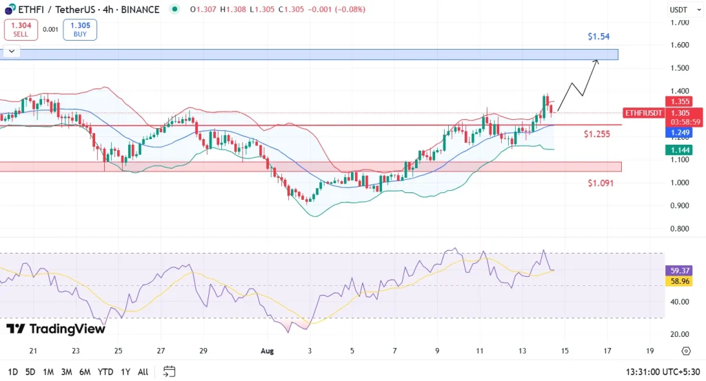 ETHFI Price Analysis 14-8-25