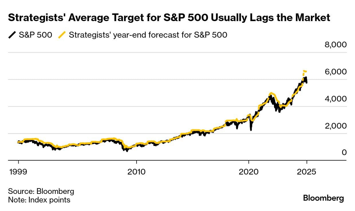 Trump Bump Fast Turning Into Slump Dump on Recession Bets