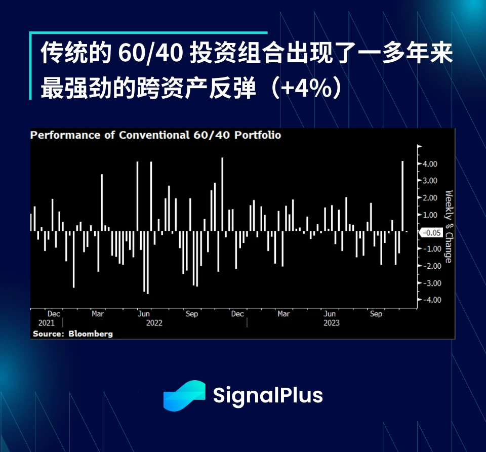 SignalPlus宏观研报(20231107)：加密市场连续6周净流入