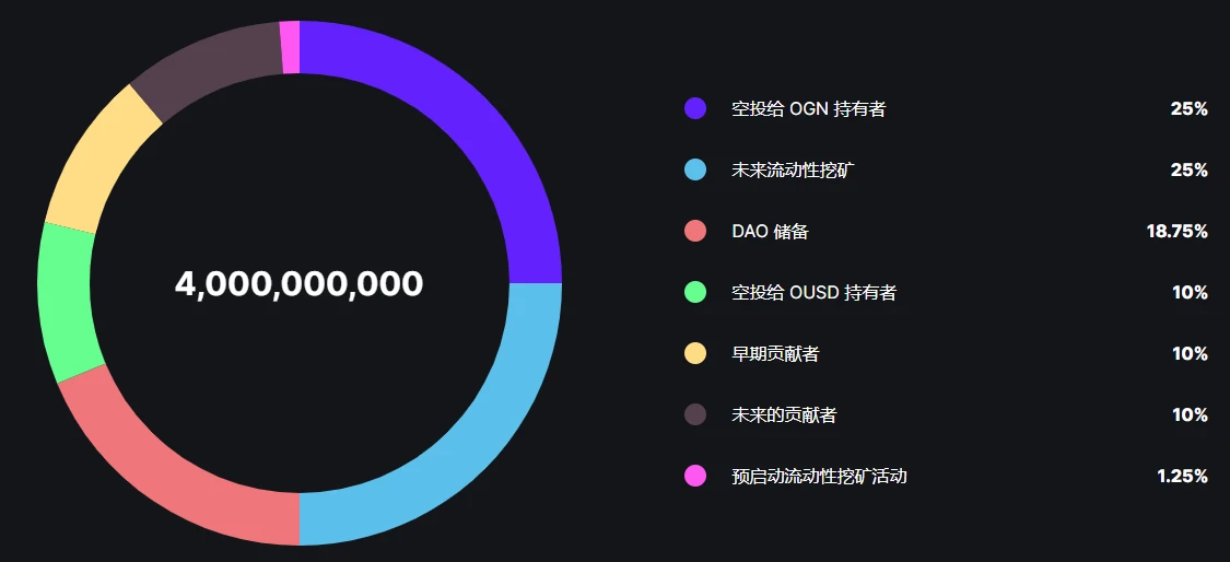 一文读懂稳定币赛道GEM：OGV