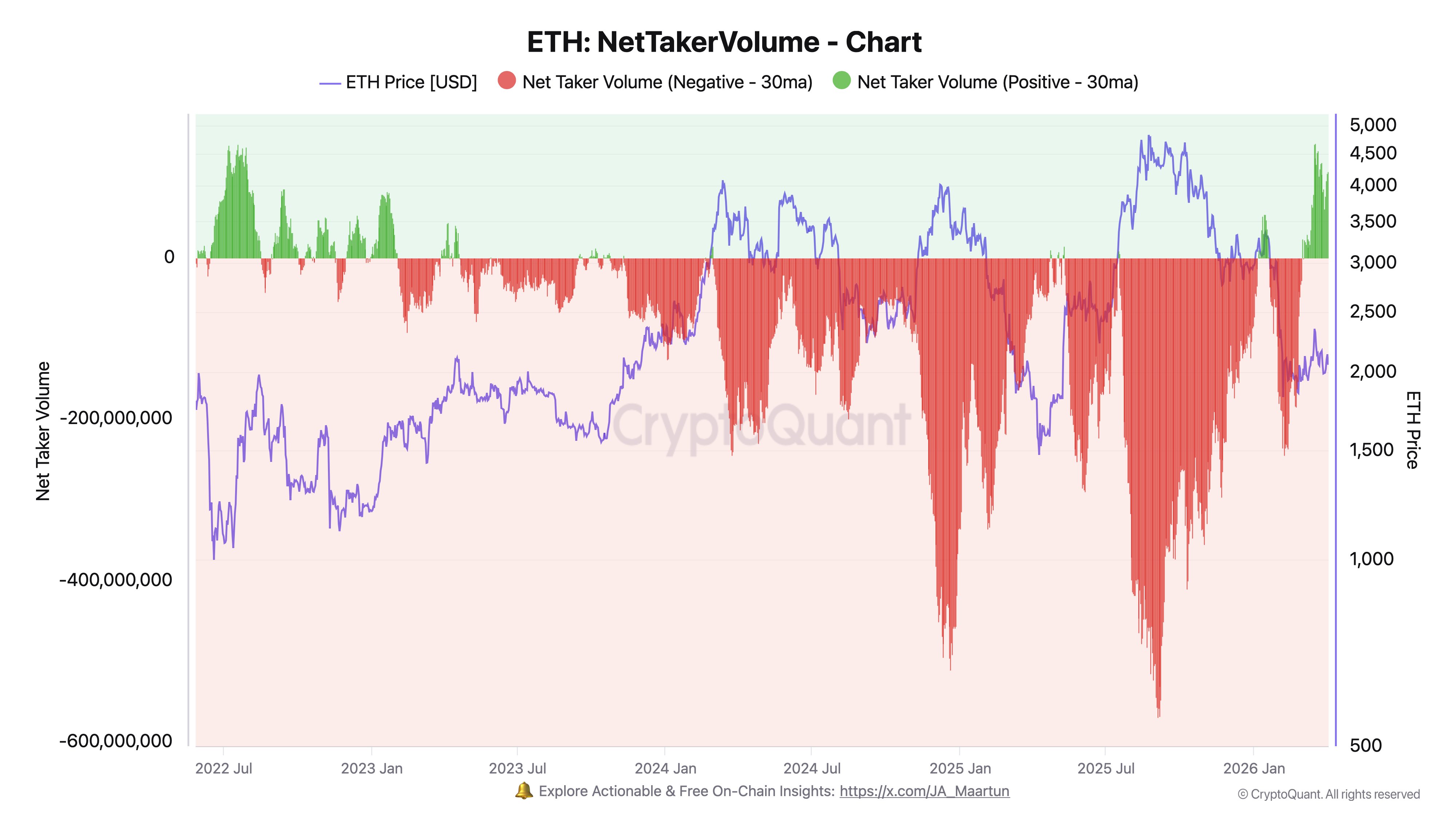 Ethereum Net Taker Volume Rises To Most Positive Level Since 2023 – Bullish Reversal Soon?