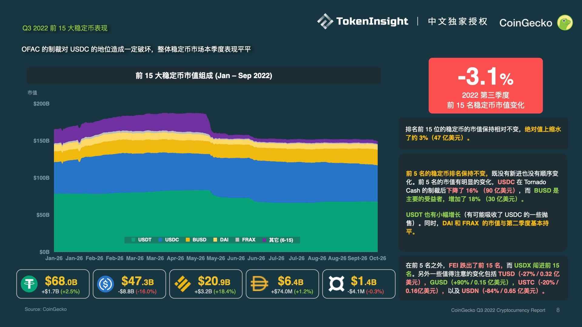 CoinGecko报告：2022年Q3加密市场复盘