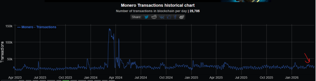 XMR Price Faces 70% Crash Risk After Brutal $380 Rejection

