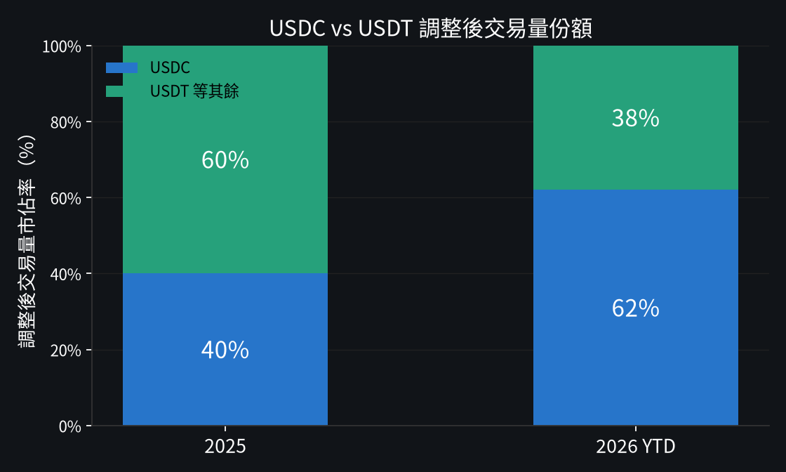 USDC vs USDT 調整後交易量份額（動區自繪）