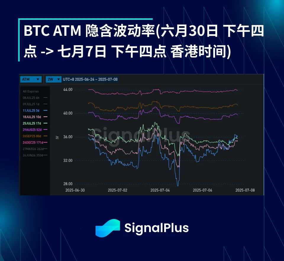 BTC波动率周回顾（六月30日-七月7日）