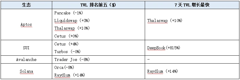 LD赛道周报(2023/07/25)：市场热点匮乏，交易量与活跃度持续下降