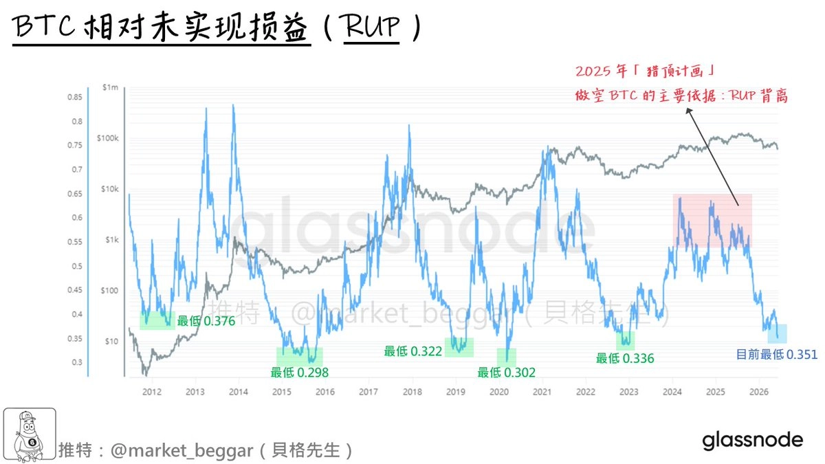 BTC 相對未實現損益（RUP）指標歷次週期底部標示
