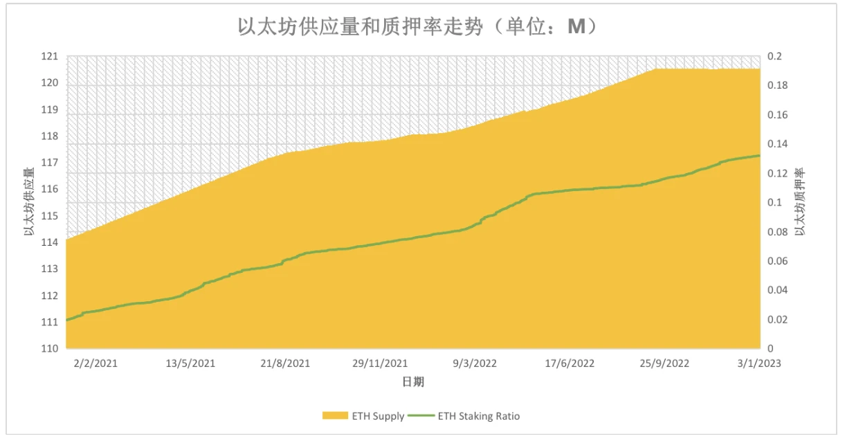 展望上海升级后的以太坊：抛售潮小于预期，质押赛道大有可为