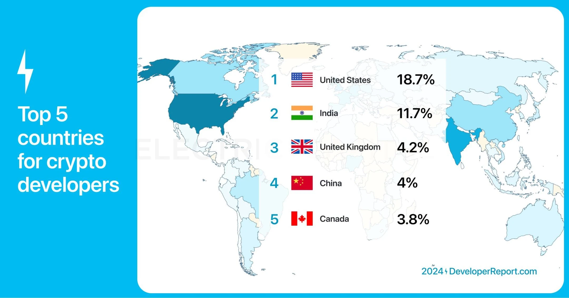 Electric Capital报告：3.9万新开发者加入，Solana是新开发者最多的生态系统