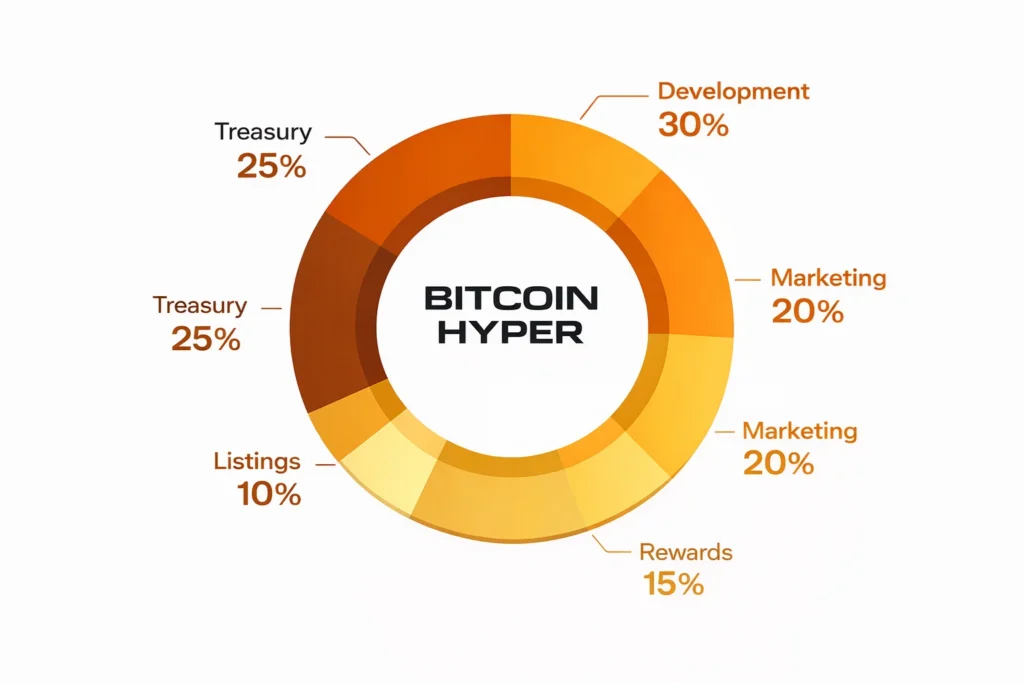 btc hyper