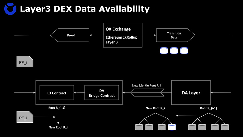 如何在Layer3上建造安全高效的DEX