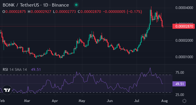 Chart BONK