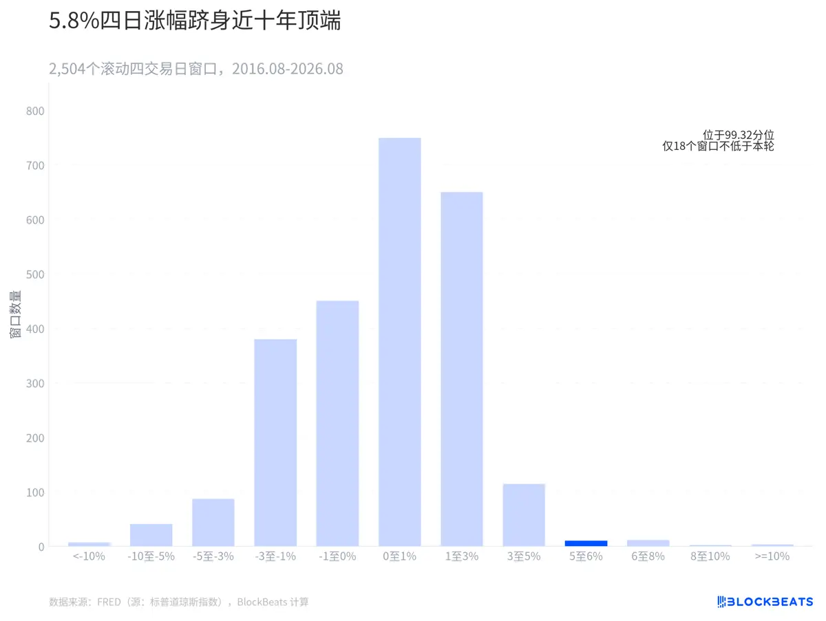 四天涨出三个月的“跨度”：华尔街的 FOMO 有多急？