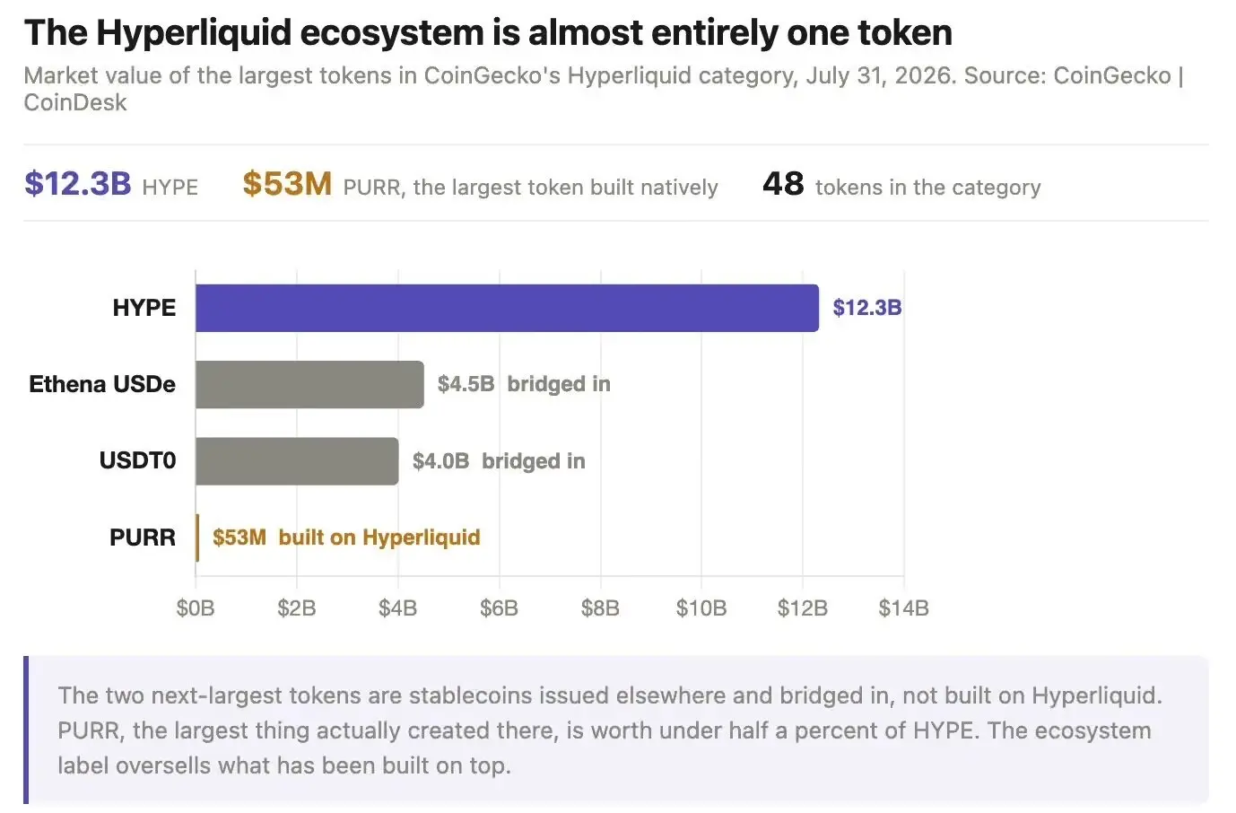 Hyperliquid 持仓创新高，收入却连跌四季，钱去哪了？