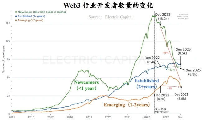 RootData：2023年Web3行业发展研究报告及年度榜单