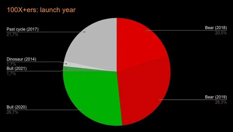 研究了61个百倍以上的项目，我发现了它们有这些特征