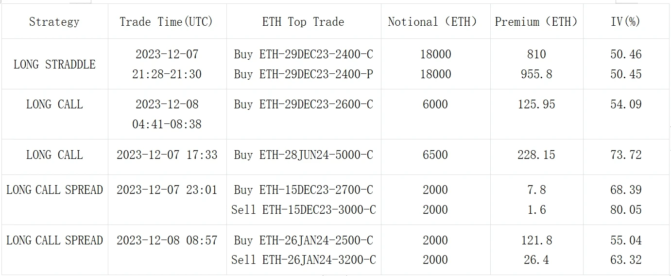 SignalPlus波动率专栏(20231208)：ETH乘势上行挑战2400，BTC苦守43000