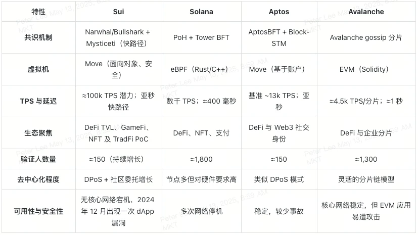 什么是SUI区块链及SUI代币？