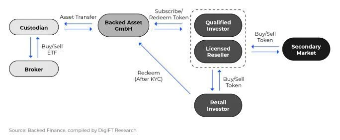 DigiFT x HashKey万字深研：真实世界资产代币化，引领下一代资本市场