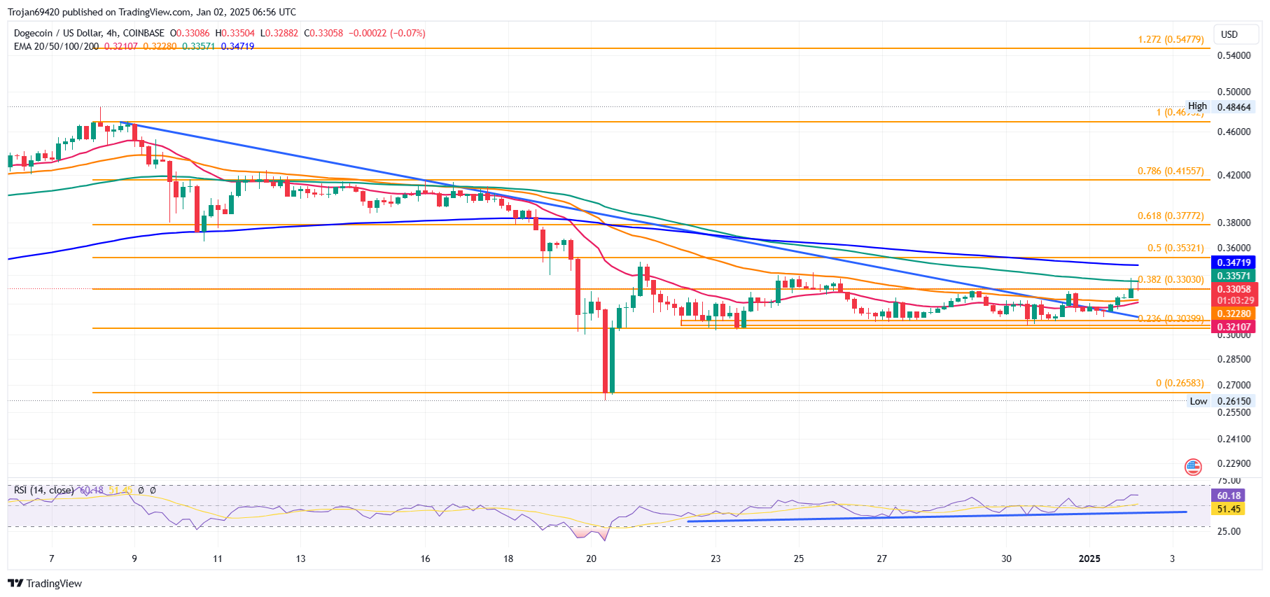 Dogecoin Price Analysis: Will DOGE Leap to $0.41 This Week?