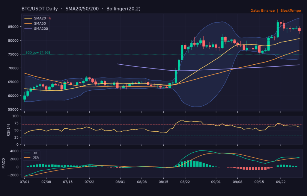 BTC/USDT 日線技術分析（SMA/布林/RSI/MACD）｜Binance