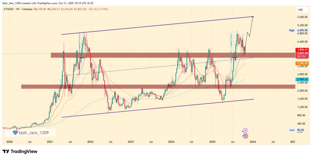 Ethereum Price Prediction 2025: On-Chain Activity Hints ETH Eyeing $5,600
