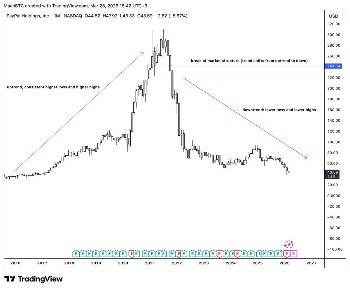 PayPal 月線圖市場結構分析