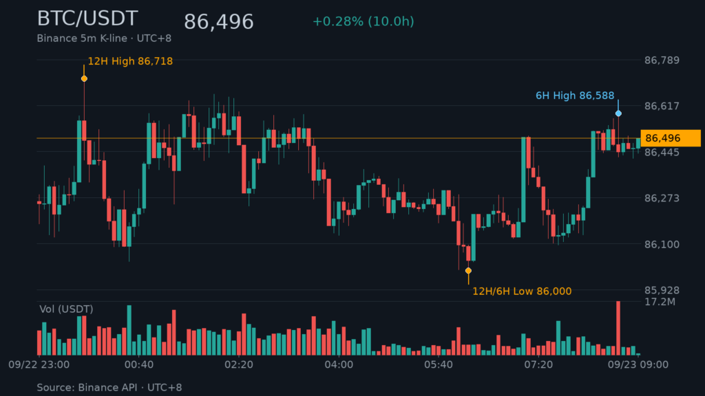 BTC/USDT K 線走勢｜Binance